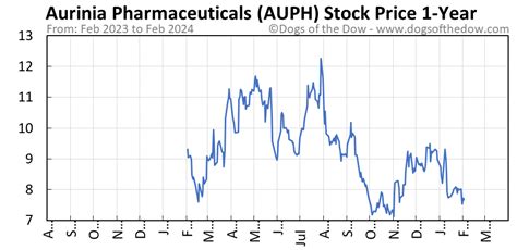Oct 10, 2021 · Aurinia Pharmaceuticals Inc.'s (NASDAQ:AUPH) value has fallen 11% in the last week, but insiders who sold US$32m worth of stock over the last year have had less success. Insiders would probably ...